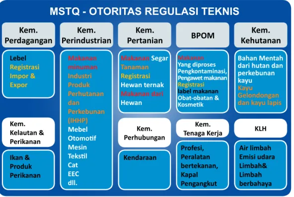 Gambar 8: MSTQ - Otoritas Regulasi Teknis