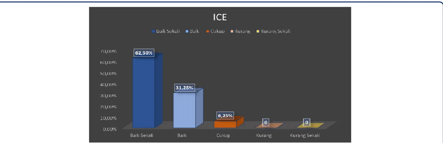 Gambar 3. Diagram batang dalam pengkategorian data yang diperoleh dari pemain pada variabel Ice