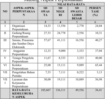 Tabel 1 Data Nilai Perpustakaan Sekolah  Dasar  (SD)  Swasta dan  Perpustakaan Sekolah Dasar  (SD)  Negeri di Kota Denpasar, Tahun  2020  