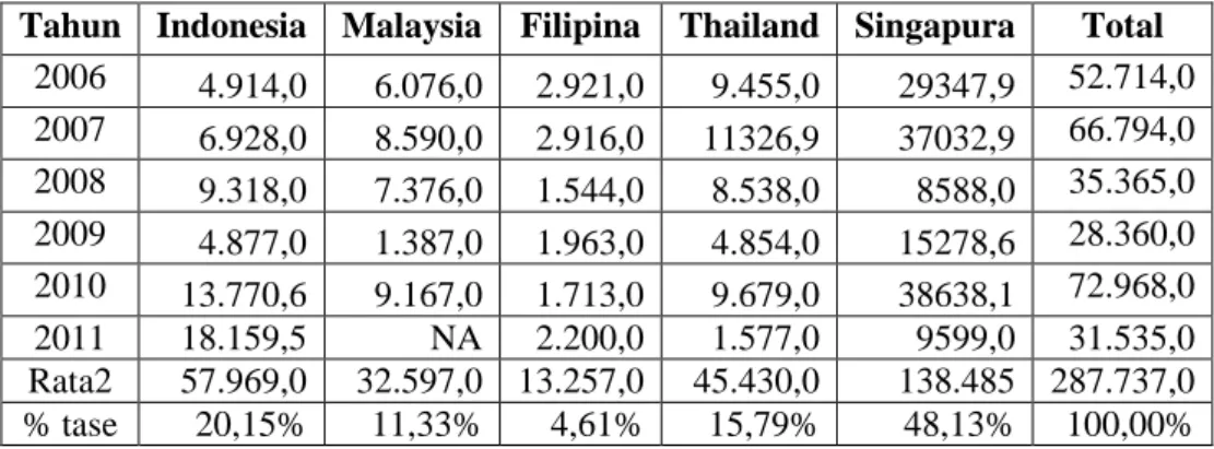 Tabel 1.  FDI di Indonesia, Malaysia, Filipina, Thailand, Singapura    (US$ milyar) 