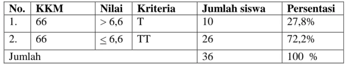 Tabel 1.2 Nilai  mata pelajaran sejarah kelas X TP 2009-2010 SMAN 1  Trimurjo  No.  KKM  Nilai  Kriteria  Jumlah siswa  Persentasi 