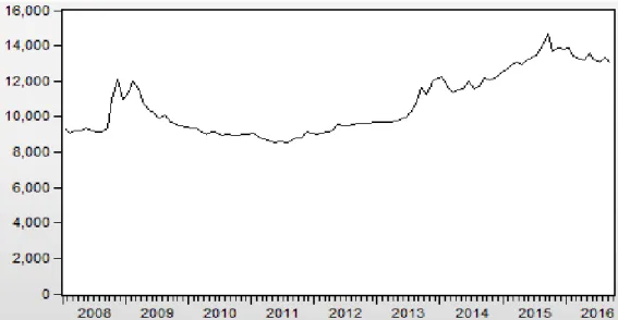 Grafik 1.7. Nilai Tukar Rupiah terhadap US$ 
