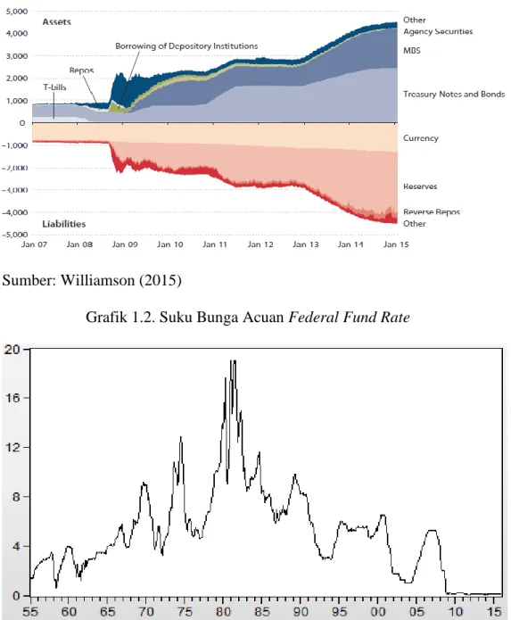Grafik 1.1. Neraca Federal Reserve System 