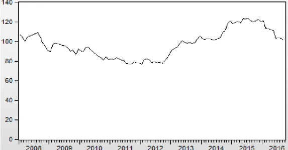 Grafik 1.5. Nilai Tukar Yen terhadap US$ 