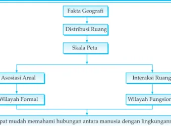 Gambar 1.4 Struktur organisasi geografi.