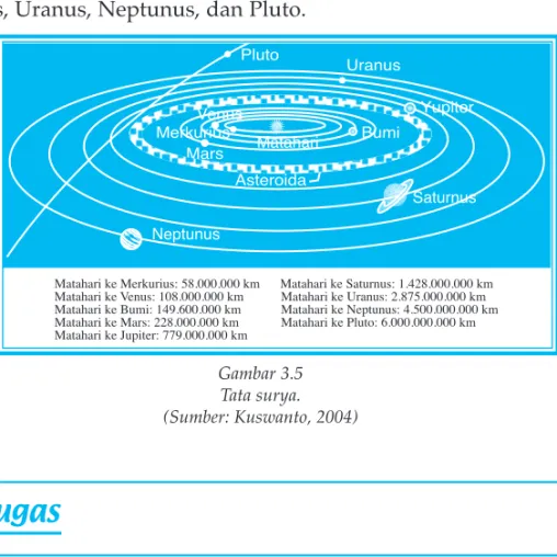 Gambar 3.5 Tata surya. (Sumber: Kuswanto, 2004)NeptunusAsteroidaMarsMerkuriusVenusPluto Uranus YupiterBumi SaturnusMatahariMatahari ke Merkurius: 58.000.000 kmMatahari ke Mars: 228.000.000 km Matahari ke Uranus: 2.875.000.000 kmMatahari ke Venus: 108.000.0