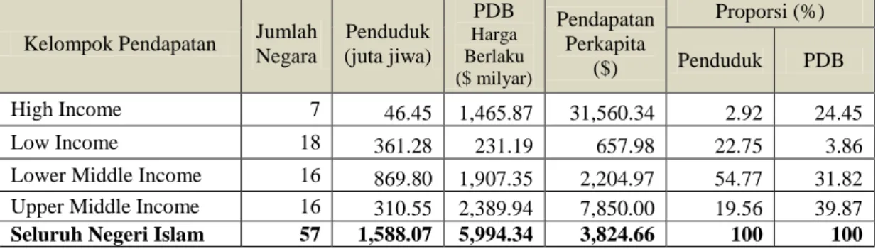 Tabel I: Proporsi ekonomi menurut kelompok pendapatan, 2011. 