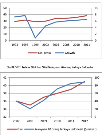 Grafik VII: Indeks Gini dan Pertumbuhan Ekonomi Indonesia . 