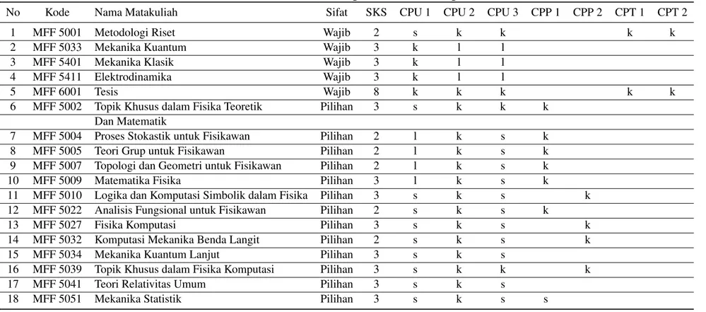 Tabel 3.1: Peta Kurikulum (keterangan: k=kuat, s=sedang, l=lemah)