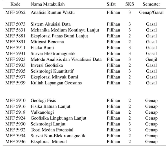 Tabel 4.5: Daftar Matakuliah Pilihan KBK Geofisika