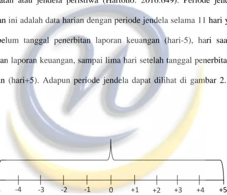 Gambar 2.1 Periode Jendela Data Harian Harga Saham 