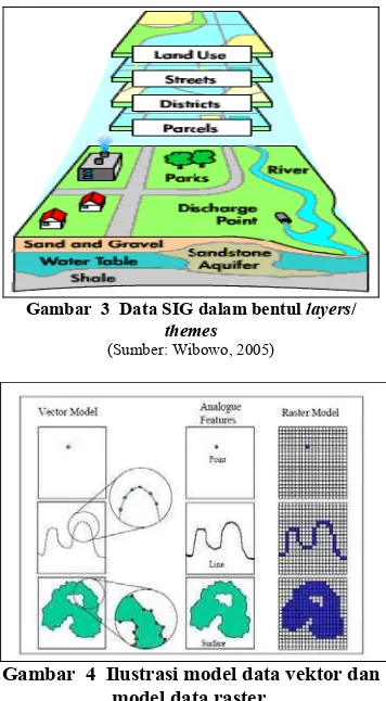 Gambar  3  Data SIG dalam bentul layers/ 