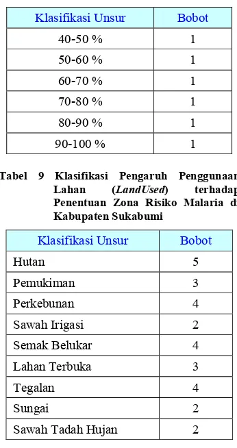 Tabel 9 Klasifikasi Pengaruh Penggunaan 