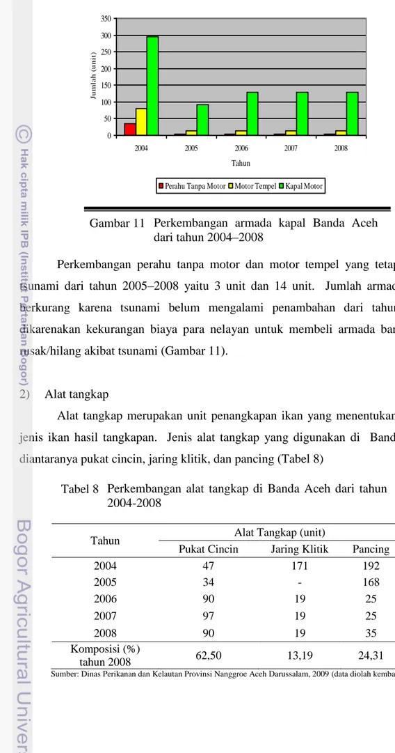 Tabel 8   Perkembangan  alat  tangkap  di  Banda  Aceh  dari  tahun  2004-2008 