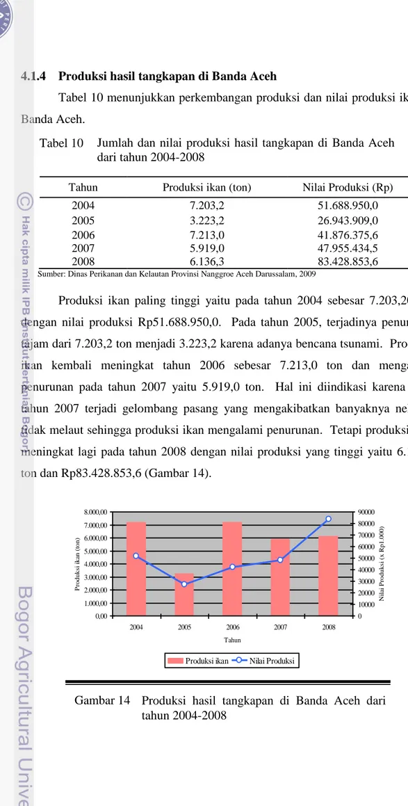 Tabel 10 menunjukkan perkembangan produksi dan nilai produksi ikan di  Banda Aceh.  