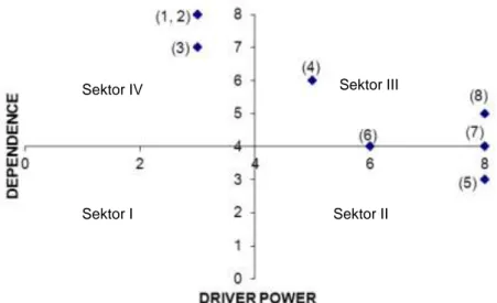Gambar 10   Matriks driver power-dependence elemen lembaga yang terlibat dalam  pengembangan perikanan tangkap di TNKJ