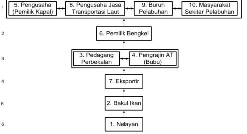 Tabel 1   Elemen  dan  elemen  kunci  strategi  implementasi  model  pengelolaan  perikanan tangkap di TNKJ 