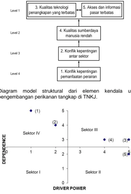 Gambar 3   Diagram  model  struktural  dari  elemen  kendala  utama  dalam  pengembangan perikanan tangkap di TNKJ