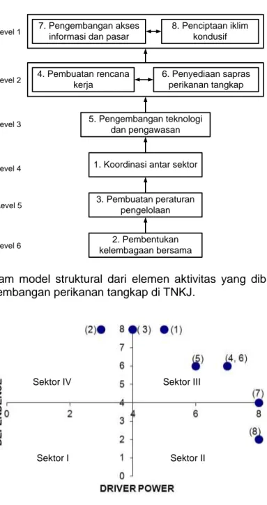 Gambar 7  Diagram  model  struktural  dari  elemen  aktivitas  yang  dibutuhkan  untuk  pengembangan perikanan tangkap di TNKJ