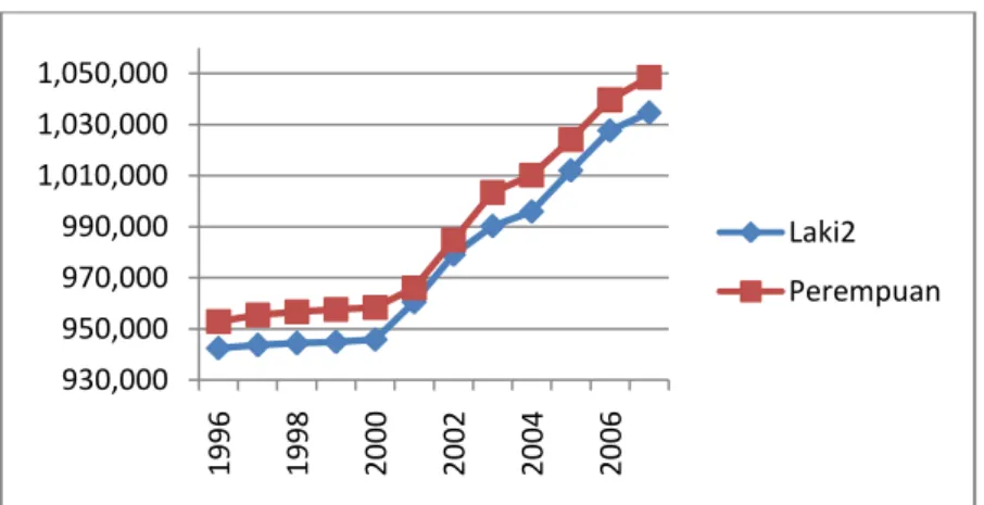 Gambar 60. Grafik Pertumbuhan Penduduk Laki-laki dan Perempuan di Kota  Medan, 1996-2007 