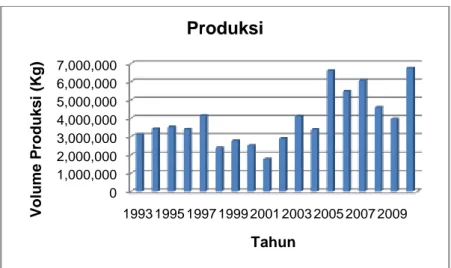 Gambar 65. Perkembangan Volume Ikan yang Didaratkan di Pelabuhan  Perikanan Nusantara Palabuhanratu, Tahun 1993-2010  Sumber : Pelabuhan Perikanan Nusantara Palabuhanratu, 2010 