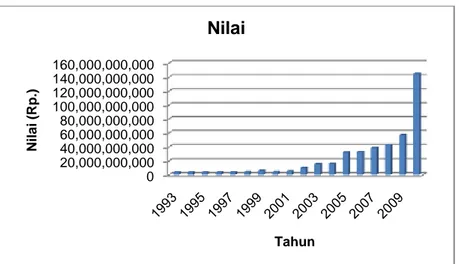 Gambar 66. Perkembangan Nilai Produksi Ikan yang Didaratkan di Pelabuhan  Perikanan Nusantara Palabuhanratu, Tahun 1993-2010  