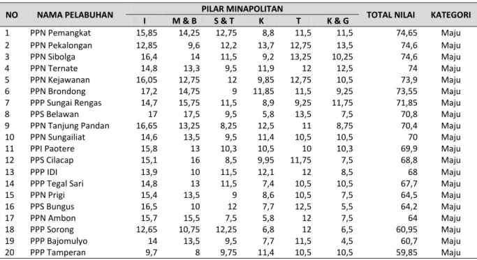 Tabel 6. Hasil Perhitungan Kemampuan Melaksanakan Program Minapolitan Kategori Maju, Tahun 2011 
