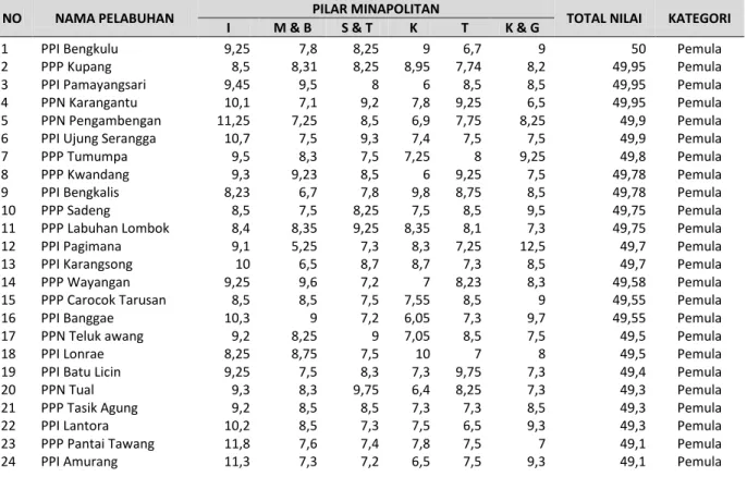 Tabel 7. Hasil Perhitungan Kemampuan Melaksanakan Program Minapolitan Kategori Pemula, Tahun 2011 