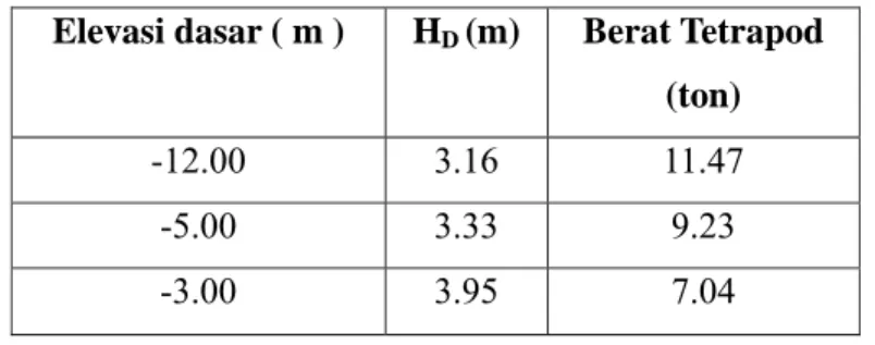 Tabel 5.2 Berat Batu Pelindung Pemecah Gelombang  Elevasi dasar ( m )  H D  (m) Berat  Tetrapod 