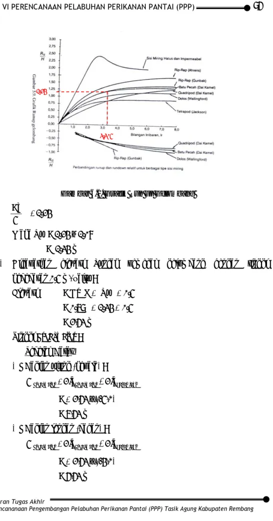 Gambar 6.1. Grafik Run up Gelombang 