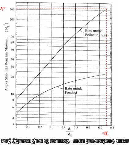 Gambar 6.2. Grafik Angka Stabilitas N S  untuk Fondasi dan Pelindung Kaki 