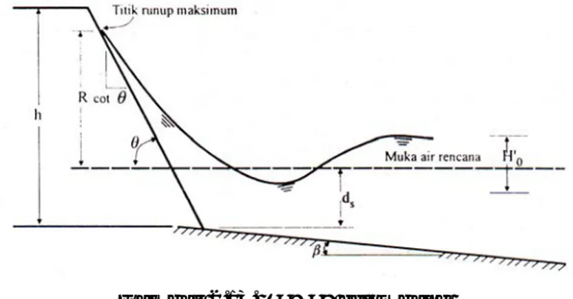 Gambar 2.13. Run up gelombang 