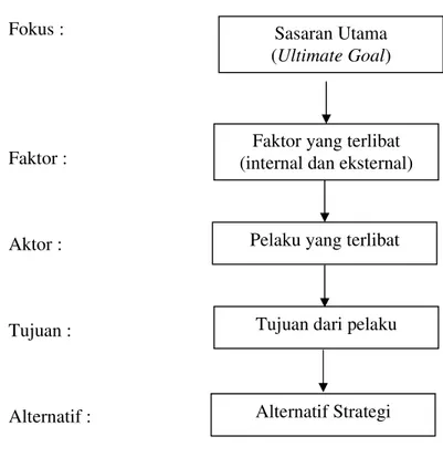 Gambar 2 Analytical Hierarchy Process (Saaty, 1991) 