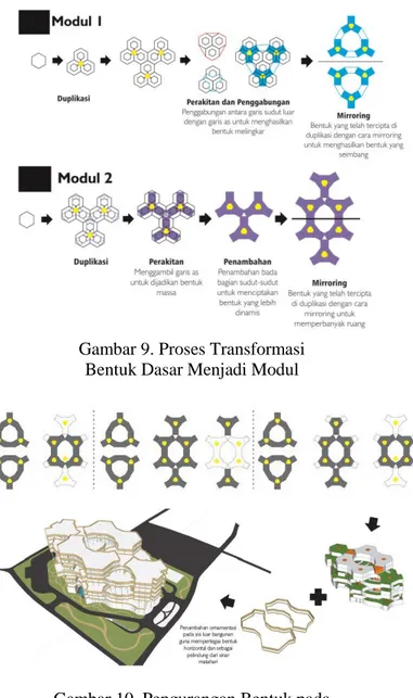 Gambar 9. Proses Transformasi  Bentuk Dasar Menjadi Modul 