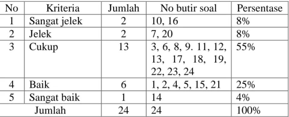 Tabel 3. Rangkuman daya pembeda soal  