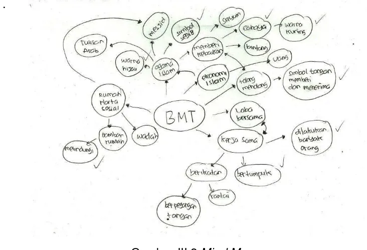 Gambar III.2 Mind Map 