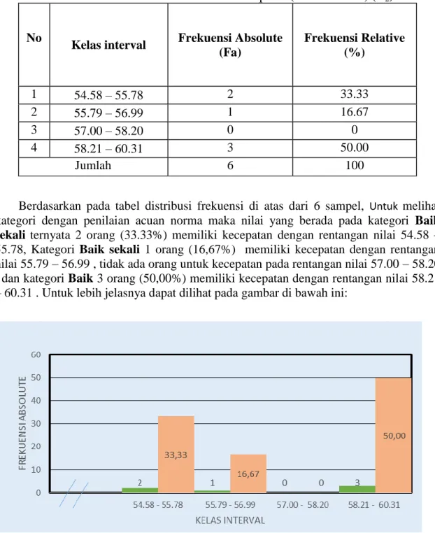 Gambar  2 Histogram Kecepatan 