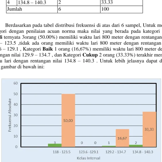 Gambar 3 Histogram lari 800 meter 