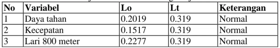 Tabel 4 Uji normalitas data dengan uji lilliefors 