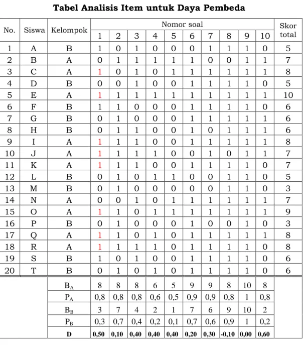 Tabel Analisis Item untuk Daya Pembeda 