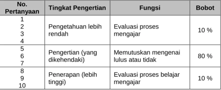 Tabel 2. Distribusi Pembobotan  No. 
