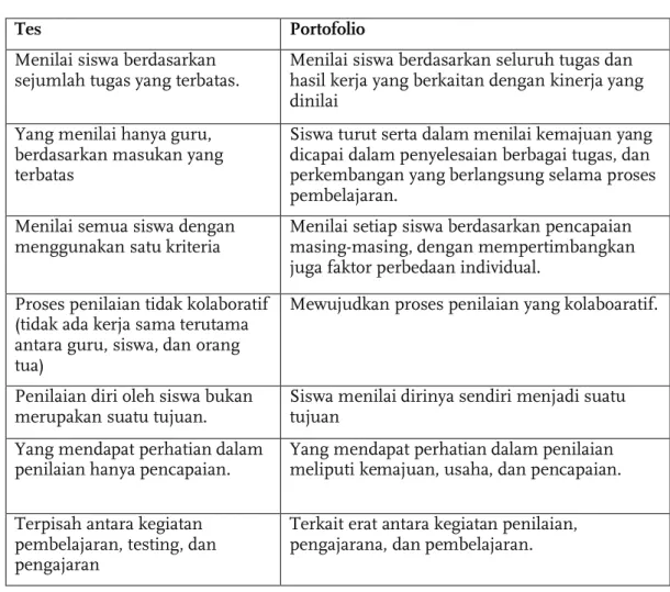 Tabel 1. Perbedaan Tes dan Portofolio 