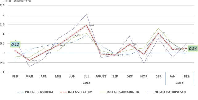 Grafik Inflasi Bulanan Kalimantan Timur dan Nasional  Bulan Februari 2015 – Februari 2016 