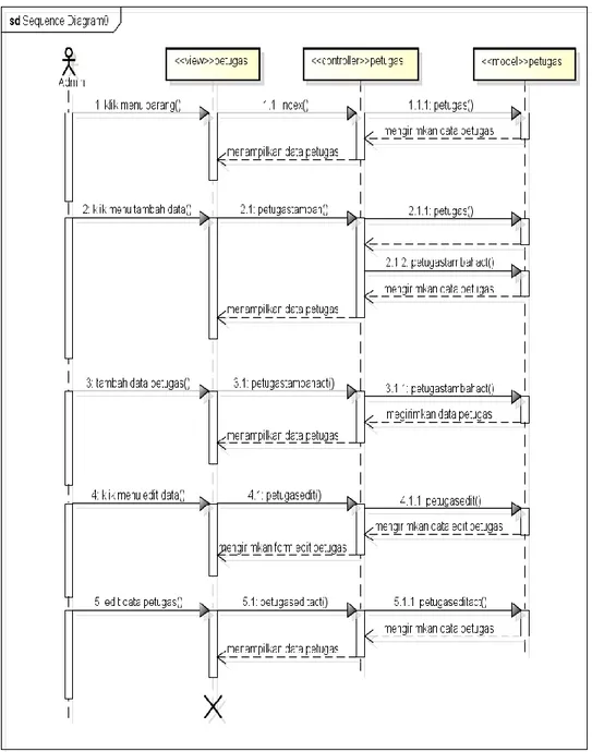 Gambar 3-12 Diagram Sequence Kelola Data Petugas 