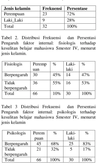 Tabel  1  Distribusi  Frekuensi    dan  Persentasi  Responden semester IV Menurut jenis kelamin