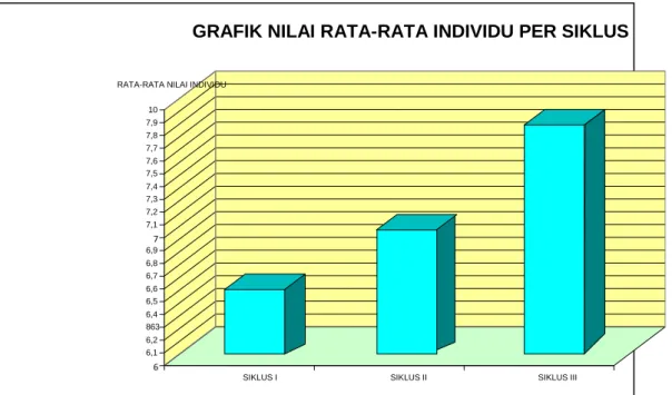 Gambar 1. Grafik Nilai Rata-rata Individu Per Siklus 