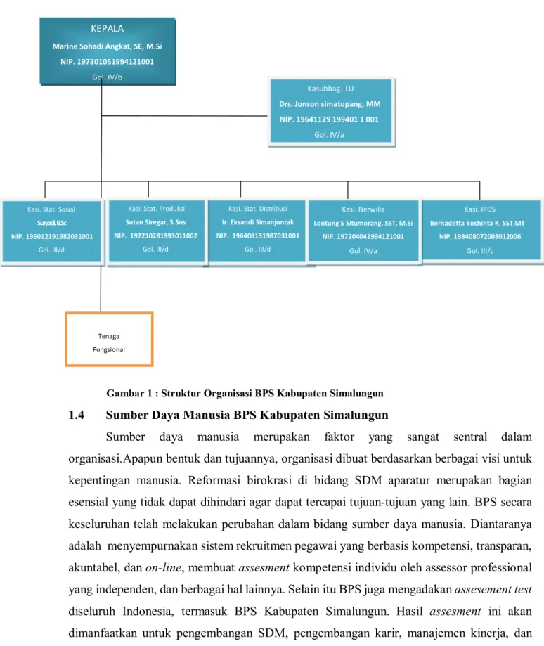 Gambar 1 : Struktur Organisasi BPS Kabupaten Simalungun