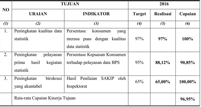 Tabel 3. Hasil Capaian Kinerja Tujuan BPS Kabupaten Simalungun Tahun 2016 