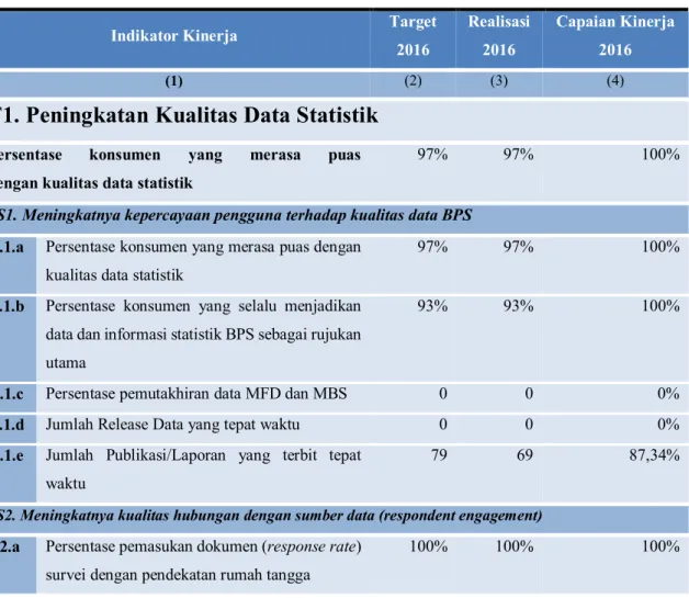 Tabel 4. Hasil Capaian Kinerja Tujuan-1 Peningkatan Kualitas Data Statistik 