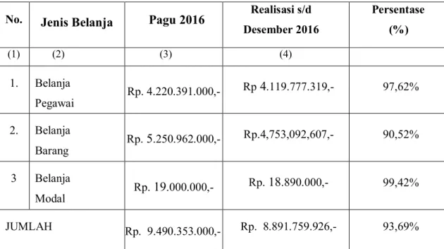 Tabel 9. Realisasi Penggunaan Anggaran Dirinci Menurut Belanja  BPS Kabupaten Simalungun 